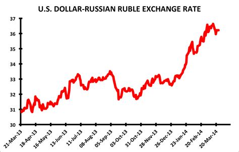 Exchange Rate Russian Ruble to US Dollar (Currency Calculator)。